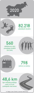 Rezultati akcij prenašanja dvoživk in izvedenih raziskav na cestah v letu 2020. Vir: Regljač, Letnik I, Številka I, december 2020, LIFE AMPHICON